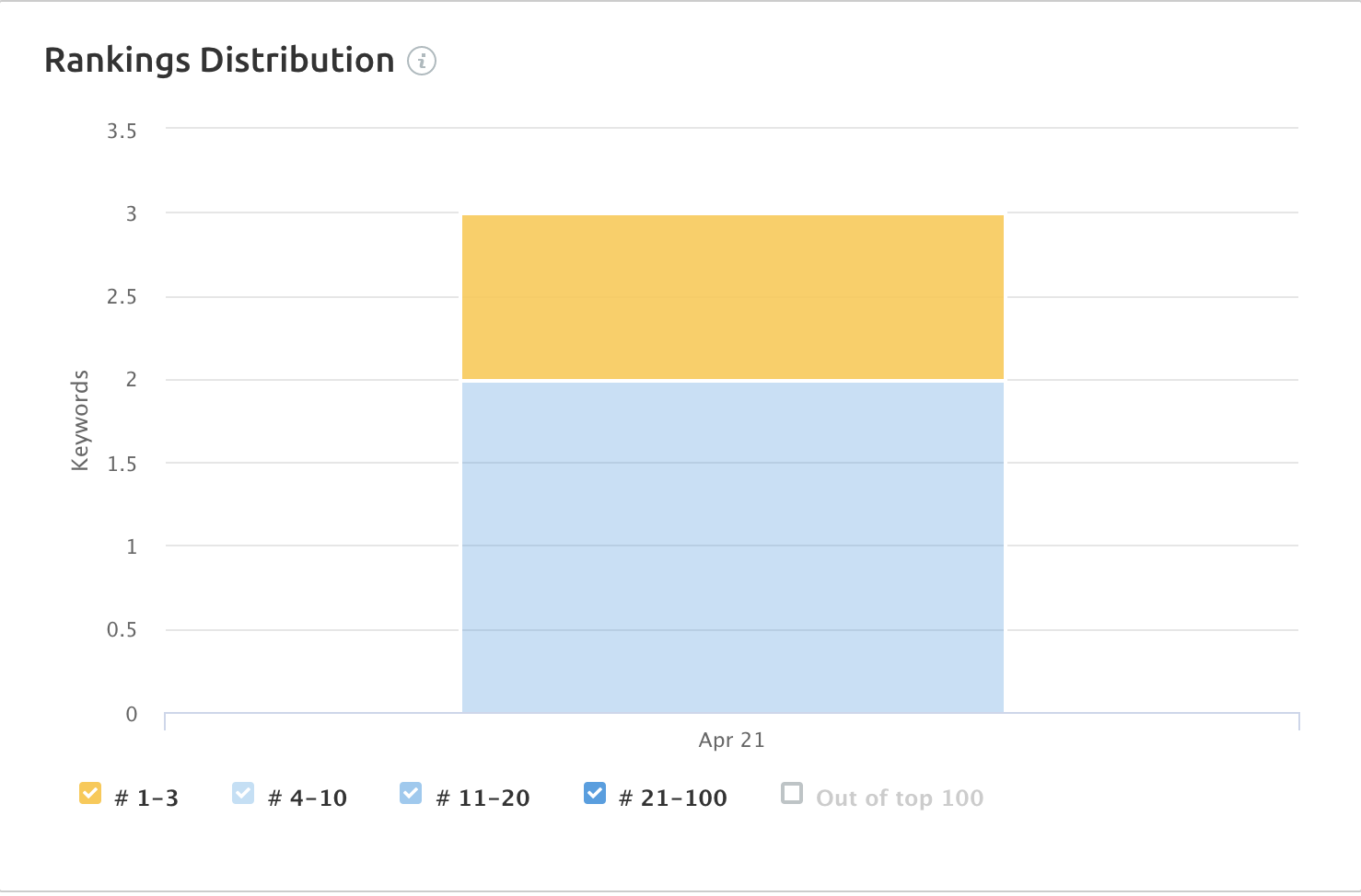 SEMrush landscape overview 