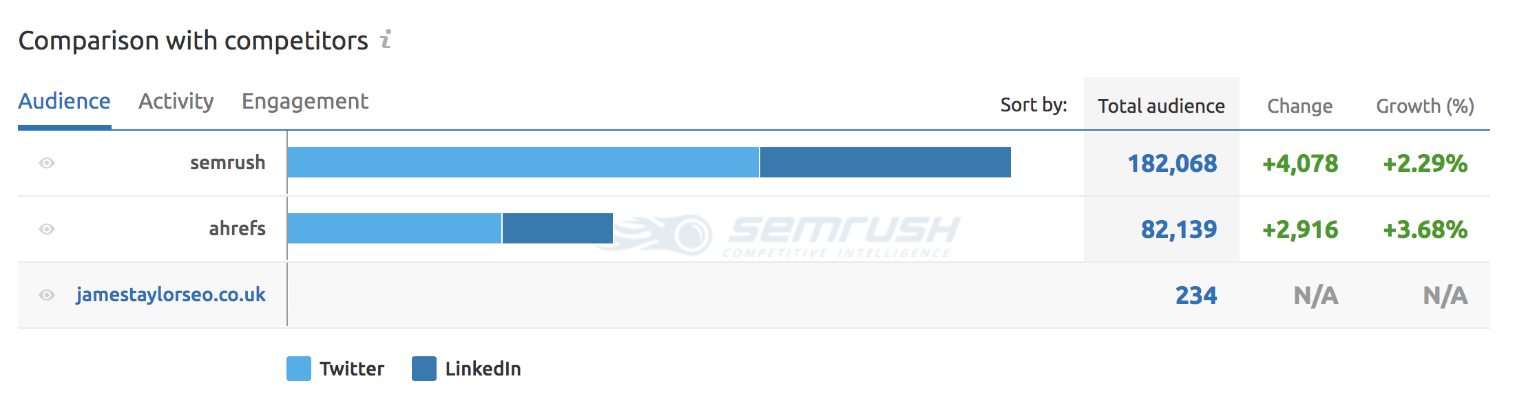 SEMrush social competitors