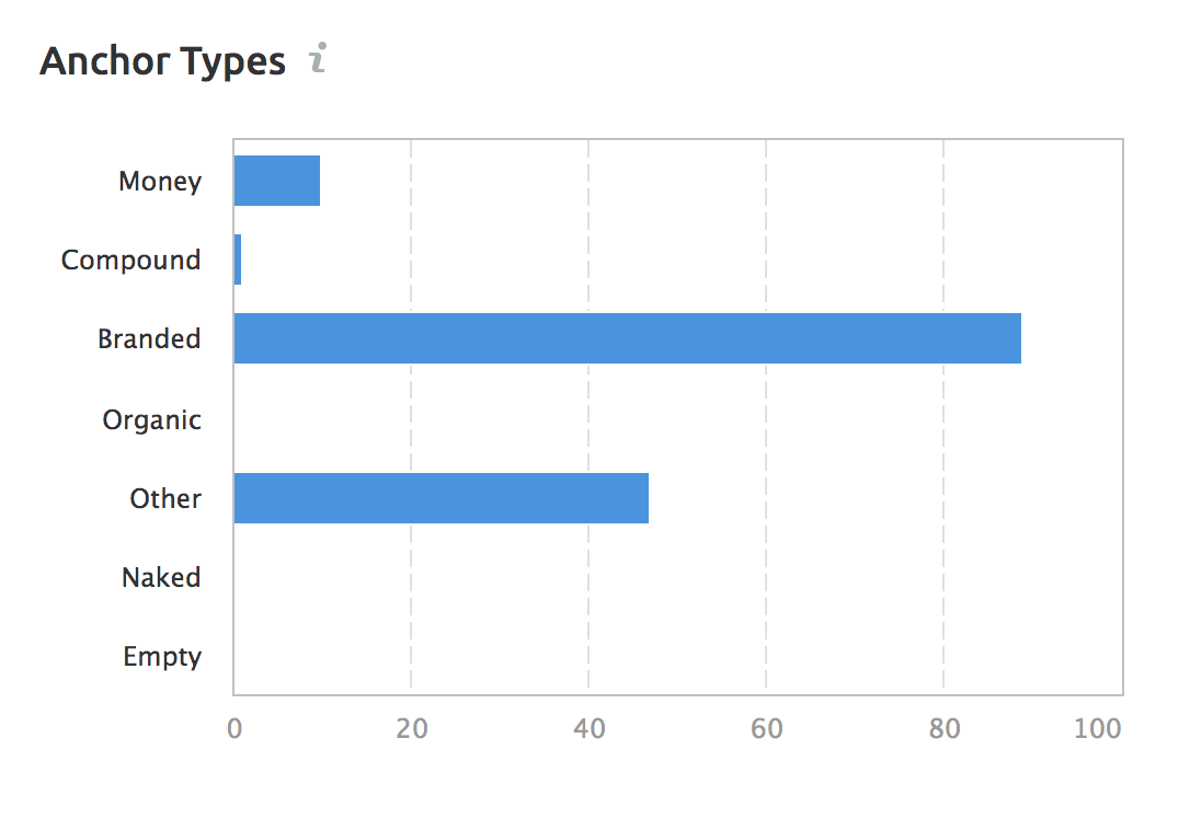 anchor text ratios