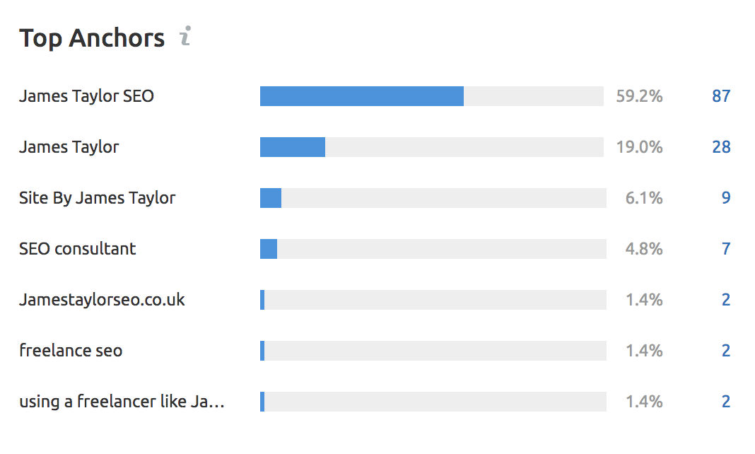 SEMrush top anchors