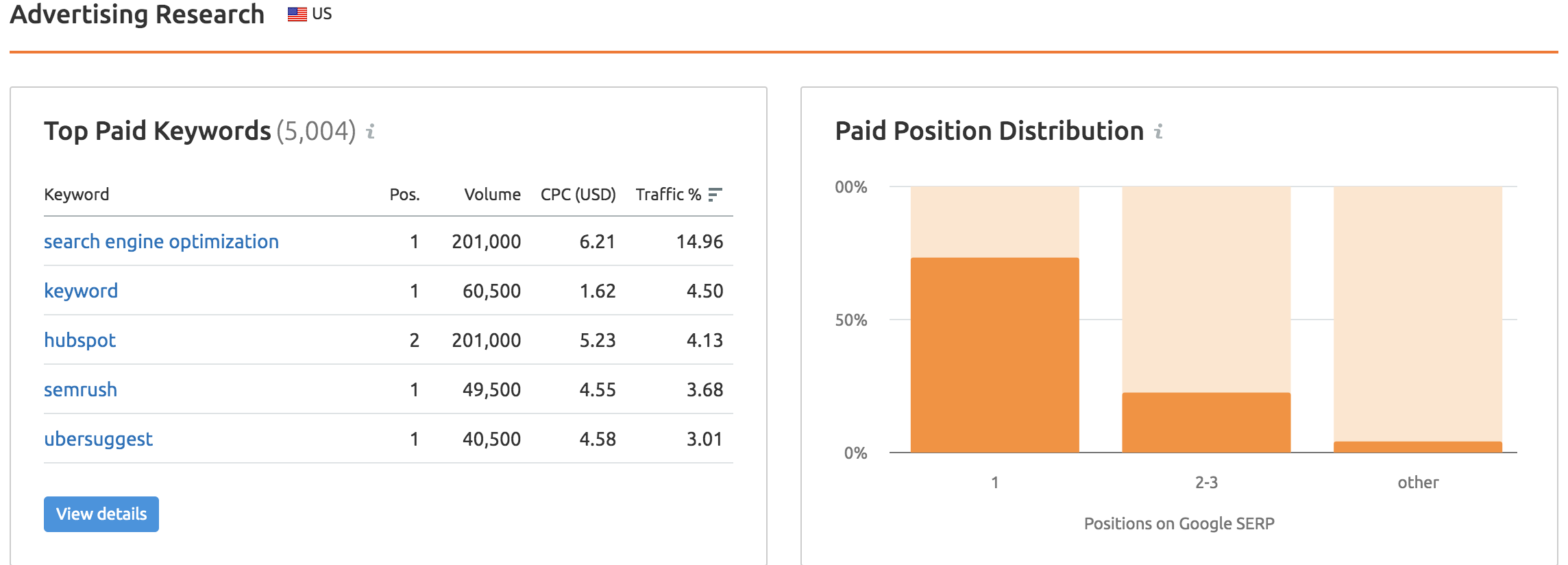 SEMrush PPC overview