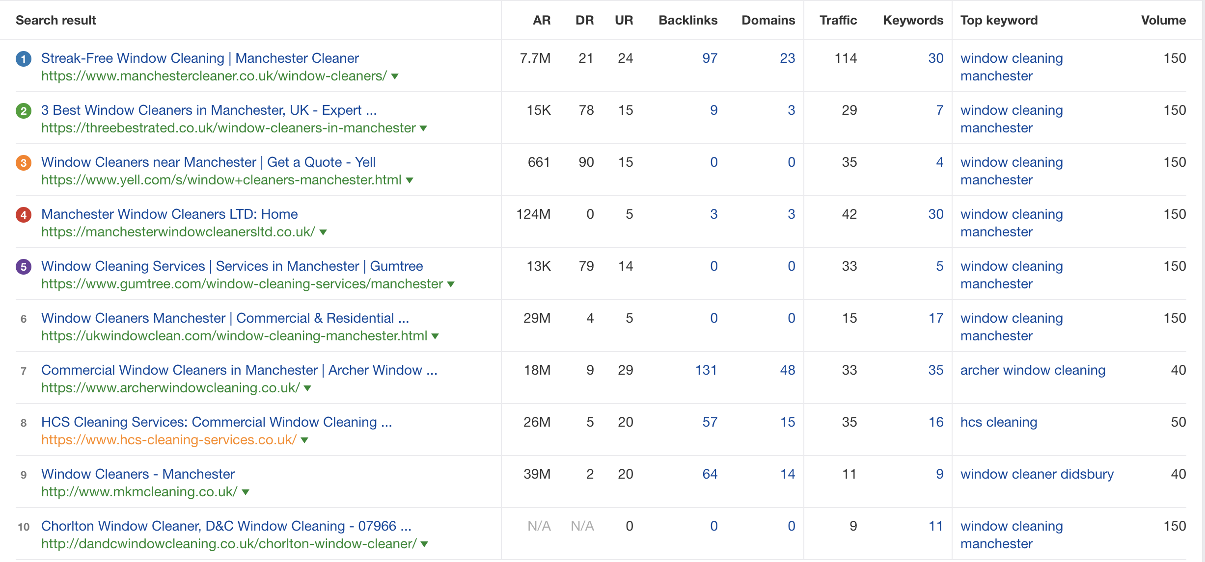 Ahrefs Local SEO Overview