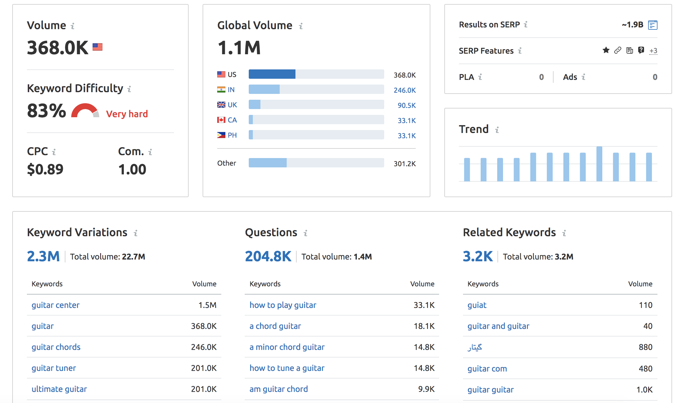 SEMrush overview 