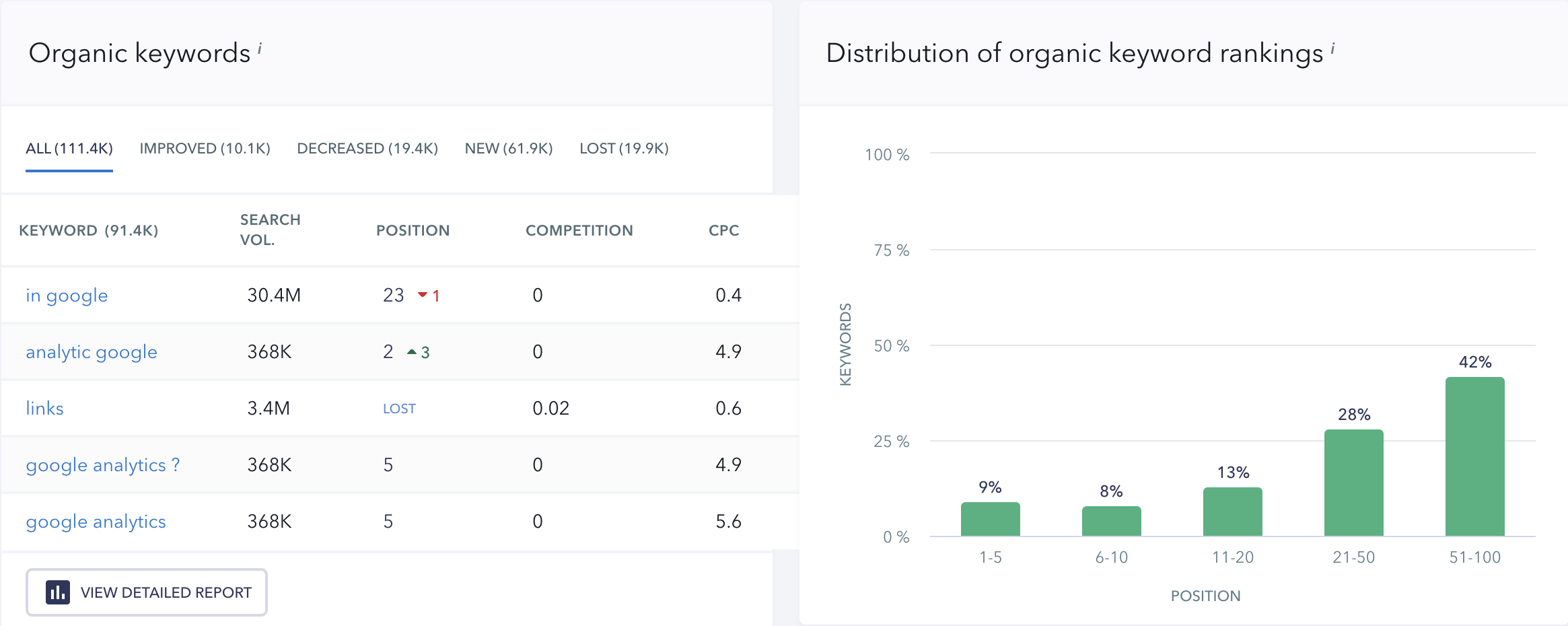 SE Ranking Organic KWs and Ranking Distributions