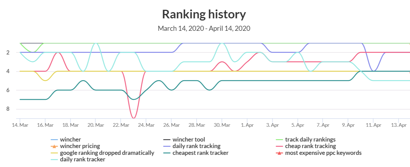 wincher ranking image