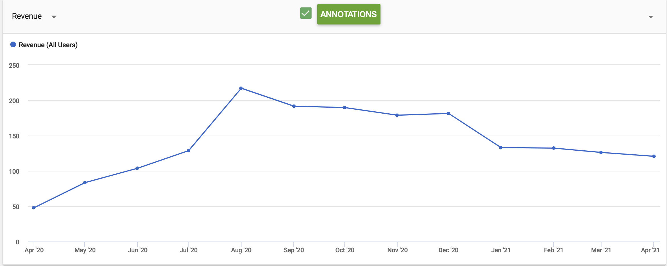 Ezoic Revenue - All Sites 12 months screenshot 